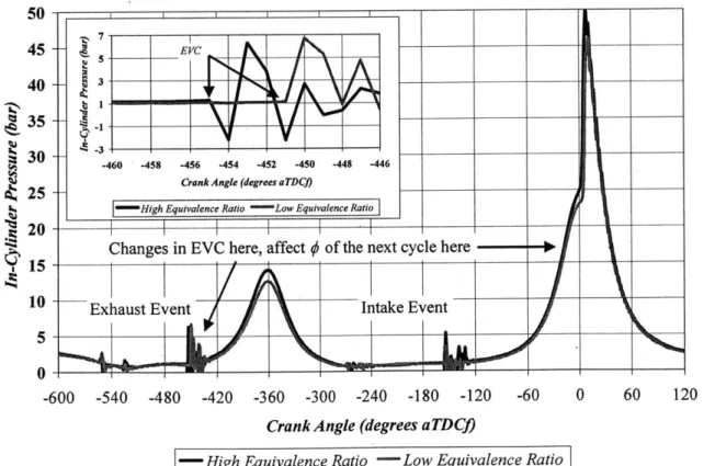 Figure 3.15  Comparison  of In-Cylinder Pressures Corresponding to Different Values  of  #