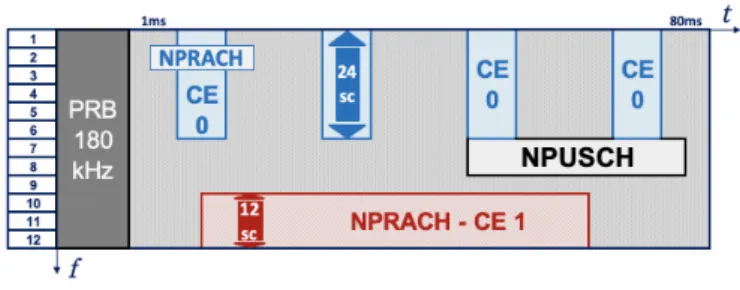 Fig. 1: NB-IoT - Uplink Frame