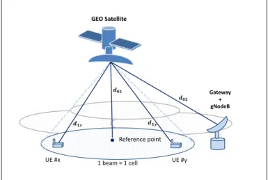 Fig. 2: Transparent GEO satellite scenario