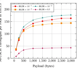 Fig. 11: Delay of communications from first connection attempt to last payload bytes sent, depending on spectral occupancy and BLER.