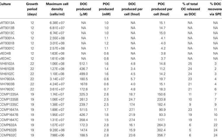 Table 2 | Biomass and organic carbon production by phytoplankton cultures tested in this study.