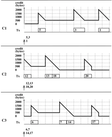 Figure 2: DRR rounds at S 4 output port