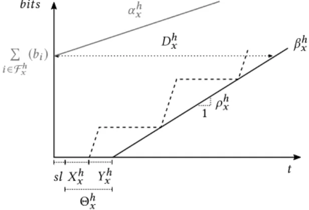 Figure 3: Arrival and Service Curves