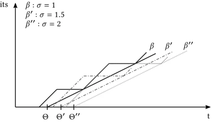 Figure 4: Service curves