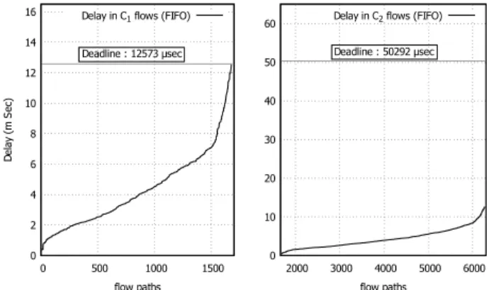 Figure 6: End-to-end delay bounds in C 1 and C 2 flows under FIFO scheduling in presence of additional flows