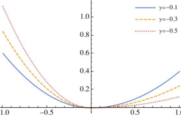 Figure 1: Risk level as a function ` γ of the local balance E n for different values of γ 
