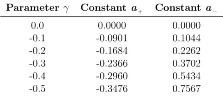 Table 1: Optimal constants a + and a − as a function of the parameter γ Parameter γ Constant a + Constant a −