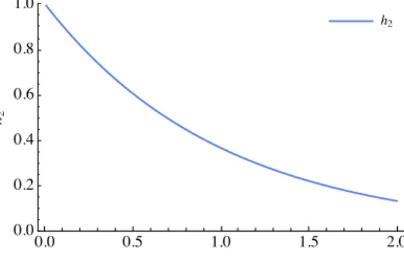 Figure 2: Increasing and decreasing functions modeling the staggered costs.