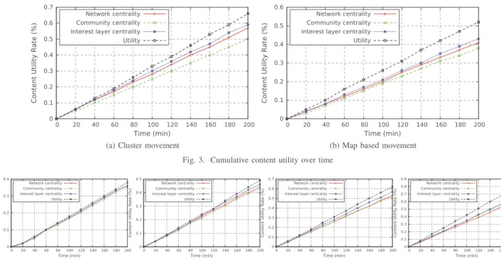 Figure 4 illustrates the content utility rate produced for the different combinations of number of seeds and number of transmissions