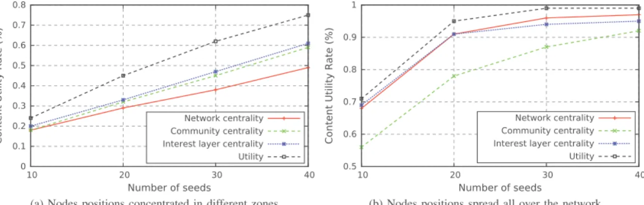 Figure 5 shows that the cumulative content utility for these two scenarios considering various number of seeds 10∼40.