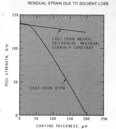 Figure 6-Dependence  of peel strength on coating thickness for  coatings cast from DTPM and methyl Cellosolve 