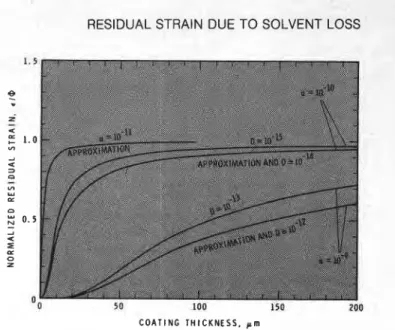 Figure 1-Examples  of the predicted varlation of residual strain  with coating thickness, evaporation rate,  a,  and diffusion coeffl- 