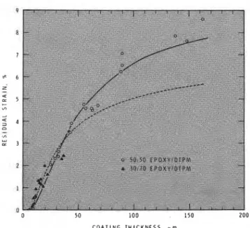Figure  4-Variation  of  residual  strain  with  coating  thickness  for  both coating solutions employed 