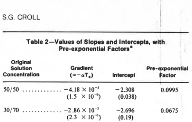 Table 2-Values  of Slopes and Intercepts, wlth  ,  Pre-exponential Factors'  I  Original 