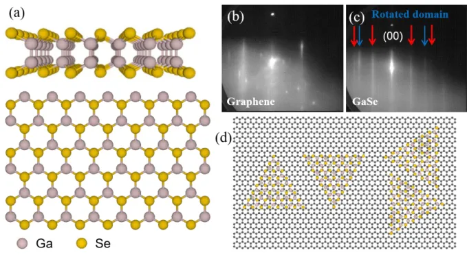 Figure 1: a) A schematic diagram of the side view and top view of hexagonal structure of GaSe  (0001) (the grey spheres refer to Gallium atoms and the yellow spheres refer to the selenium  atoms)