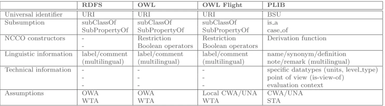 Table 1 Comparison of the main ontology languages