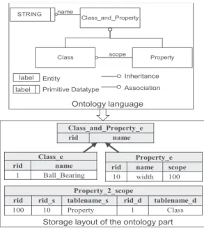 Fig. 10 Example of the metaschema part of OntoDB