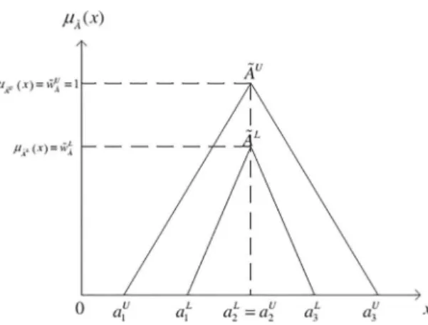 Fig. 1.  An  interval-valued triangular  fuzzy number. 