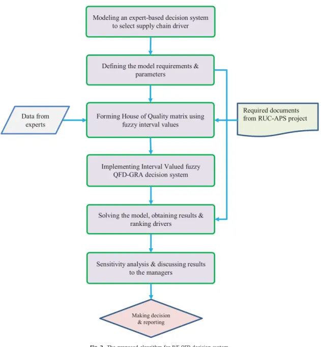 Fig. 2. The proposed  algorithm  for  IVF QFD  decision  system. 