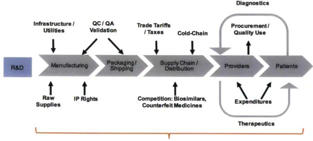Figure  1.5:  Mapping  potential  barriers to  biologics supply across the value-chain