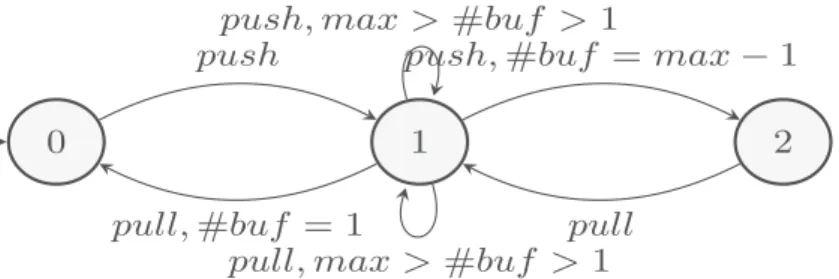 Fig. 3. States of a MPS connector