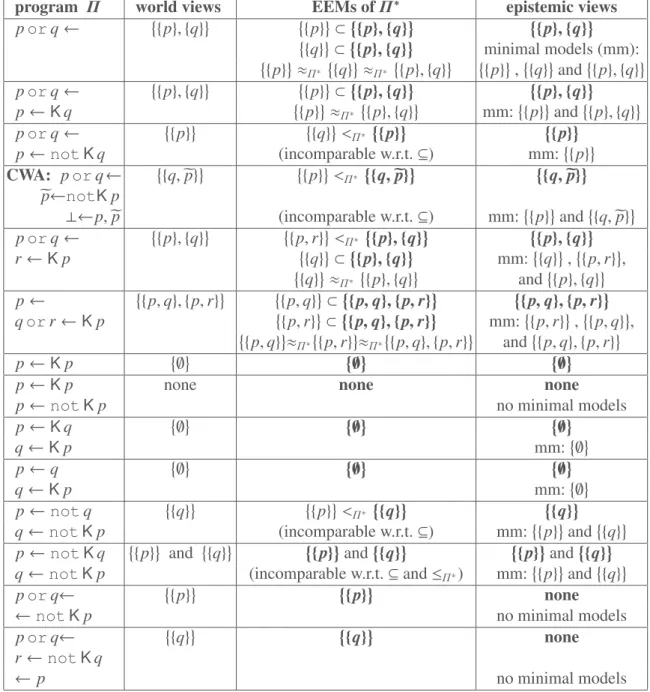 Table 6. World views by both [20] and [29], AEEMs (bold), and epistemic views (bold)