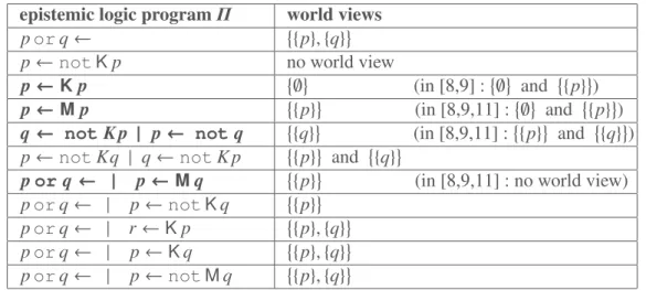 Table 2. Epistemic logic programs and their world views