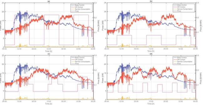 Fig. 1. Electricity consumption profiles of datacenter. (a) ConEdison results for summer season, (b) ConEdison results for winter season, (c) SRP results for summer season, (d) SRP results for winter season.