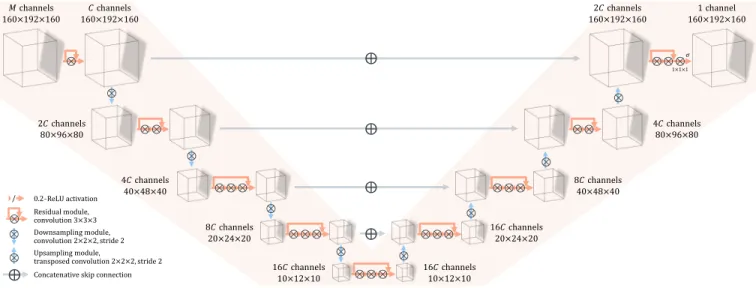 Fig. 2. Architecture of the proposed deep neural network for the synthesis of full-dose contrast-enhanced brain MRIs from zero- zero-dose and/or low-zero-dose sequences