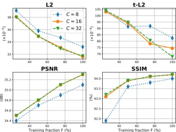 Table 1. Means and standard deviations of the achieved L2, t-L2, PSNR and SSIM performance metrics in a sequence of scenarii where the number of input modalities M is iteratively decreased
