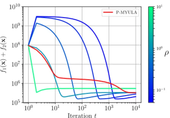 Fig. 3. Image deblurring with TV prior. Convergence of the Markov chains associated to SGS w.r.t ρ (from guppie green to blue) and P-MYULA (red) toward the typical set of π.
