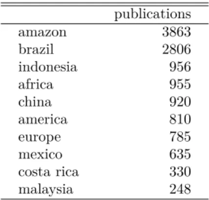 Tab. 2 – Les pays et régions les plus souvent mentionnés dans les résumés des publi- publi-cations pour la période de 1975 à 2016.