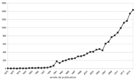 Fig. 1 – Évolution du nombre de publications avec le temps.