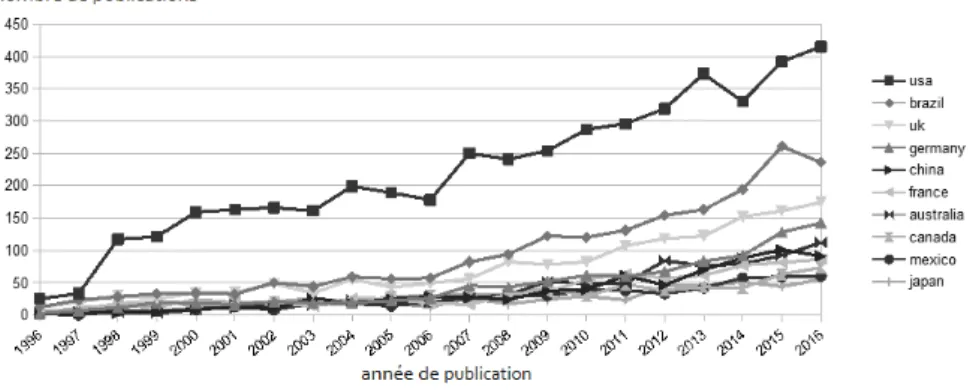 Fig. 2 – Évolution du nombre de publications par pays avec le temps, pour les dix pays ayant le plus de publications pour toute la période 1996-2016