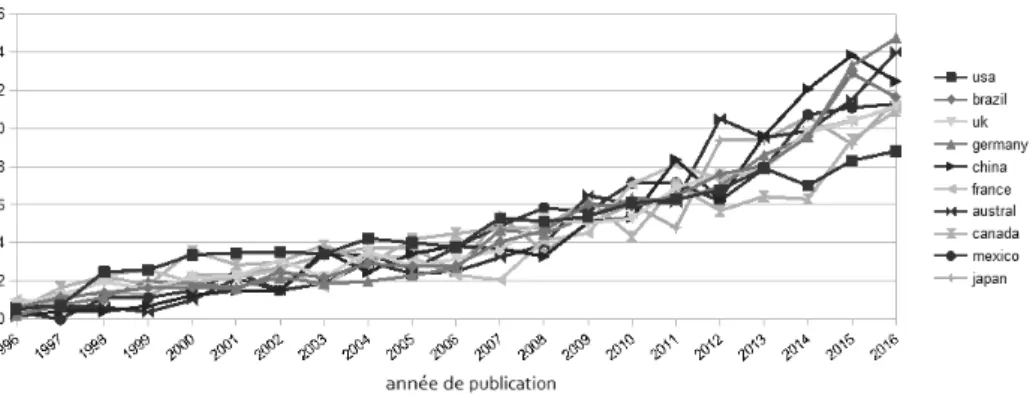 Fig. 4 – Rapport entre le nombre de publications pour chaque pays sur le nombre total de publications pour le pays, par année, de 1996 à 2016 en pourcentage.