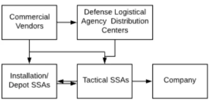 Figure 1. Army supply network 