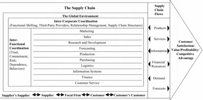 Figure 2. Supply chain management model (Mentzer et al., 2001, p. 19)  A key concept in many SCM definitions is the concept of ‘flow’ or interconnected  movement between interorganizational partners (Esper et al., 2010)