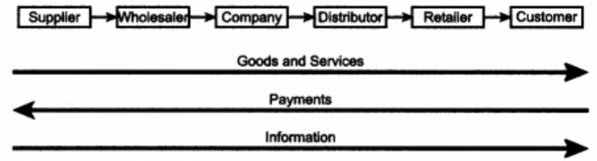 Figure 3. Supply chain management flow (Premkumar, 2000)  