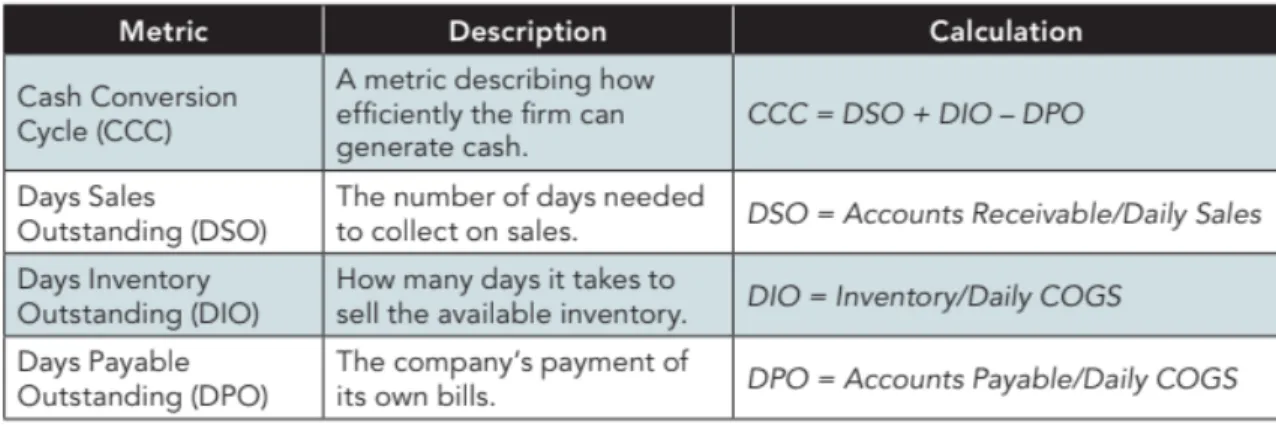 Figure 4. Cash conversion cycle (Rogers et al., 2016) 