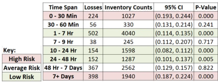 Table 2. 1-proportion test results 