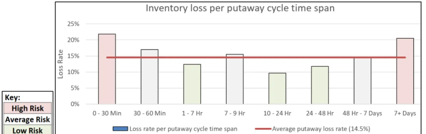 Figure 9. Loss rate per putaway cycle time span  4.5 Probability of inventory loss – discussion 