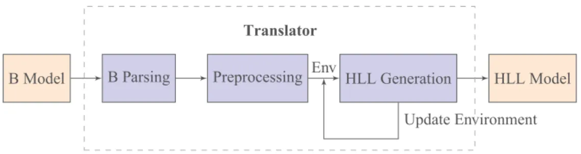 Fig. 2. Translation Workflow from B to HLL