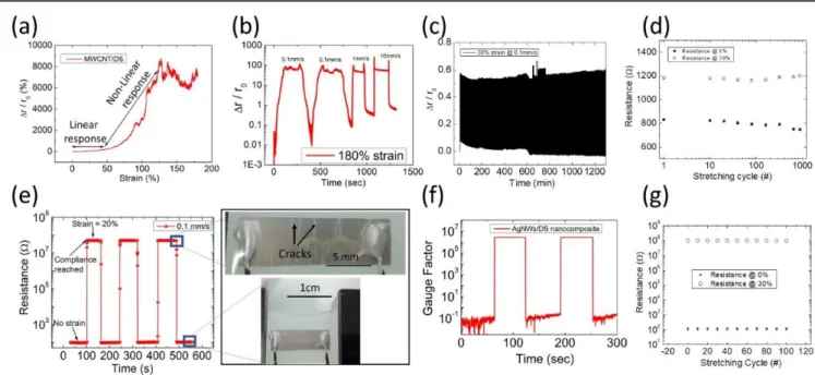 Figure  2.  Electromechanical  characterization  results  of  the  nanocomposite-based  sensor:  (a-d)  MWCNT/DS  nanocomposite  and  (e-g)  AgNWs/DS  nanocomposite.