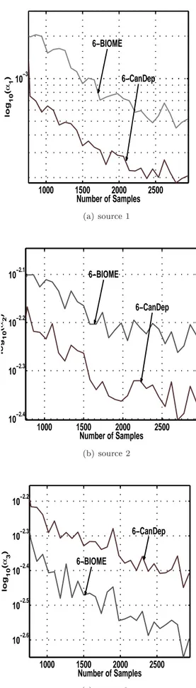 Figure 1  Pseudo-distane D alulée pour 6-CanDeP