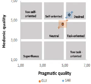 Figure  9.  The  results  of  Comparing  GUI  and  SAR  Attrakdiff  portfolio.  The  confidence  interval  is  shown  as  blue and orange zones around the system markers, n=28.