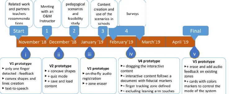 Figure  3.  With  SAR,  the  user  draws  directly  on  the  graphics  with the finger (left) and registers the audio feedback (center)  in the creation mode