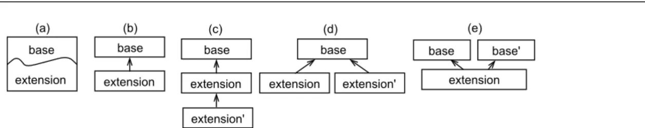 Fig. 1 Approaches for language extension, applicable at the specification and implementation levels