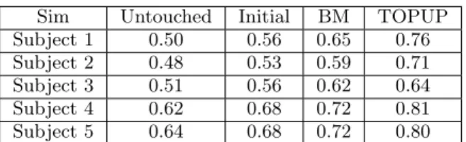 Table 1. Correlation results (Sim measure) between AP/PA and LR/RL images. Columns from left to right: no  correc-tion, initial transformacorrec-tion, BM and TOPUP.