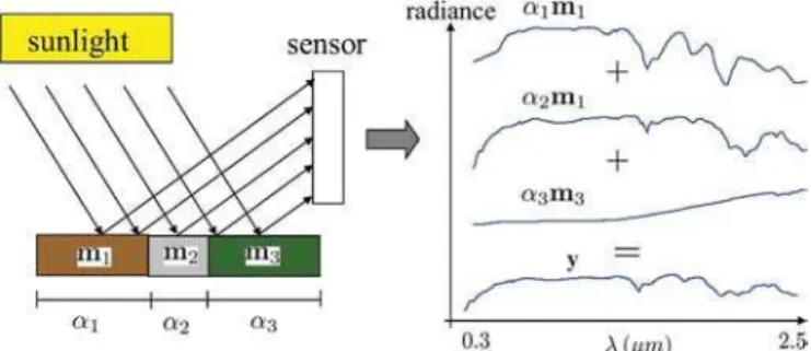 Fig. 2. Linear mixing. The measured radiance at a pixel is a weighted average of the radiances of the materials present at the pixel.