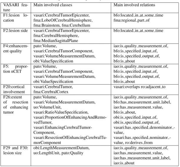 Table 3: Alignment of ontologies to represent VASARI features VASARI 